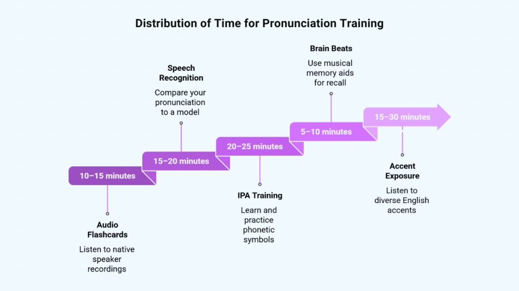 Distribution of Time for Pronunciation Training