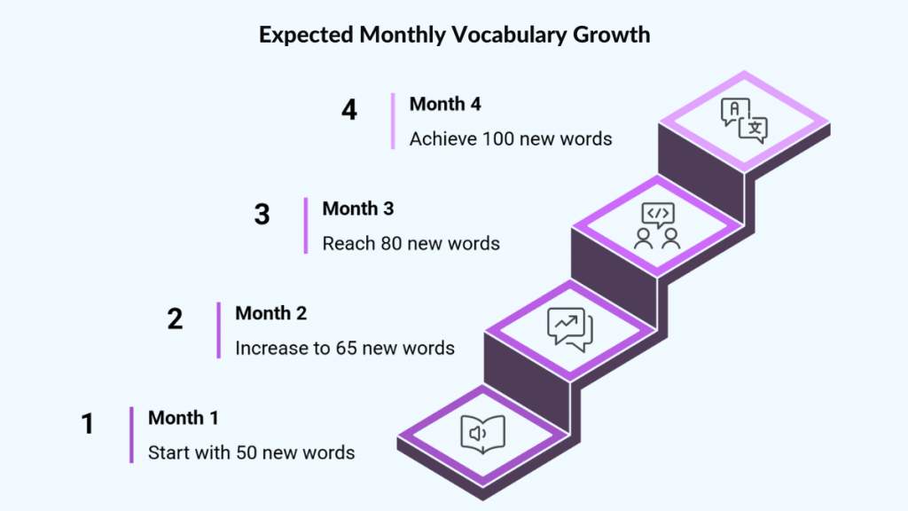 Expected Monthly Vocabulary Growth
