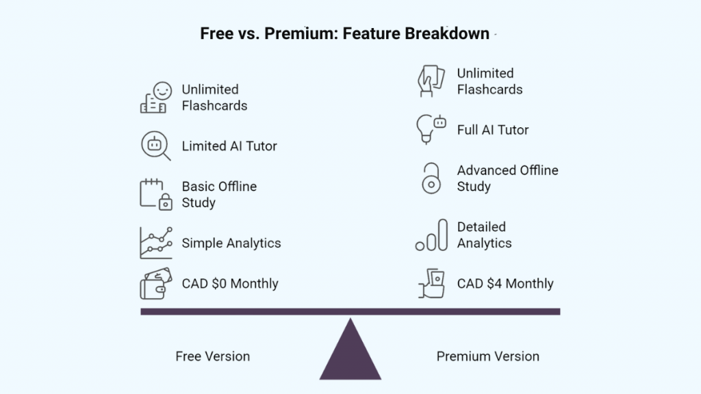 Free vs Premium Feature Breakdown
