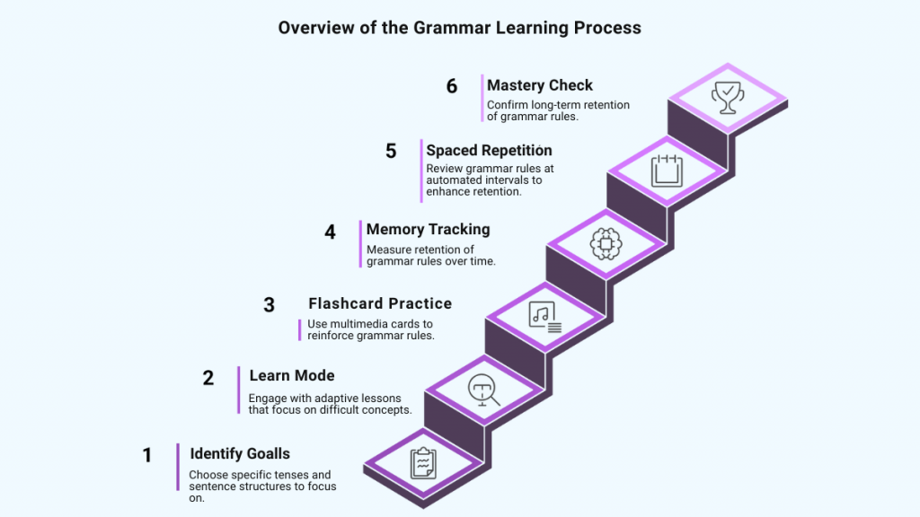 Overview of the Grammar Learning Process