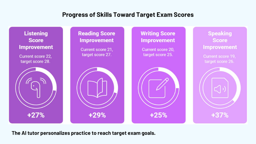 Progress of Skills Toward Target Exam Scores